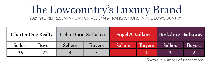 Luxury Sales Charter One Realty